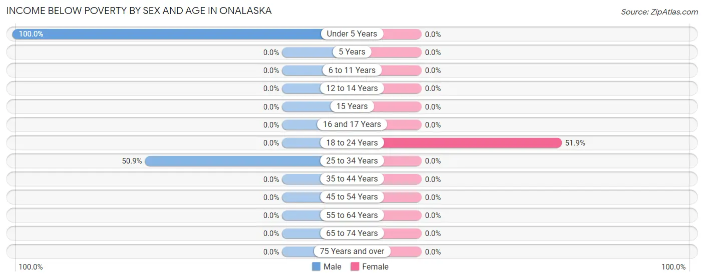 Income Below Poverty by Sex and Age in Onalaska