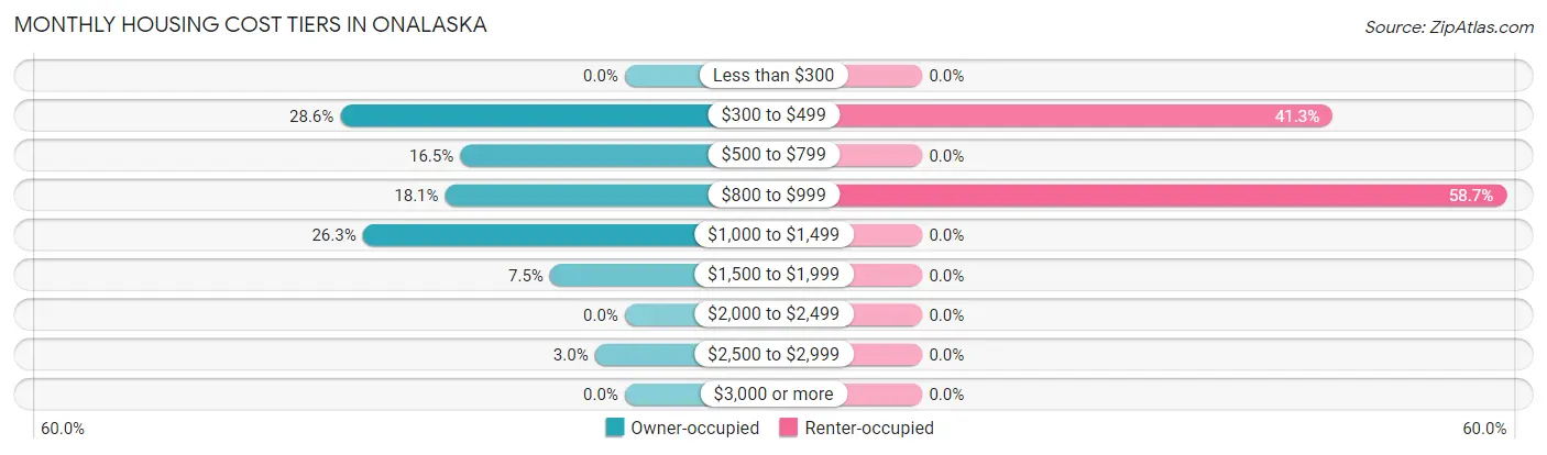 Monthly Housing Cost Tiers in Onalaska
