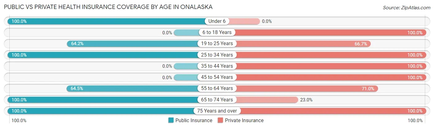 Public vs Private Health Insurance Coverage by Age in Onalaska