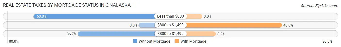 Real Estate Taxes by Mortgage Status in Onalaska