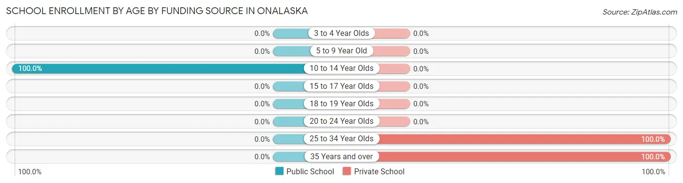 School Enrollment by Age by Funding Source in Onalaska