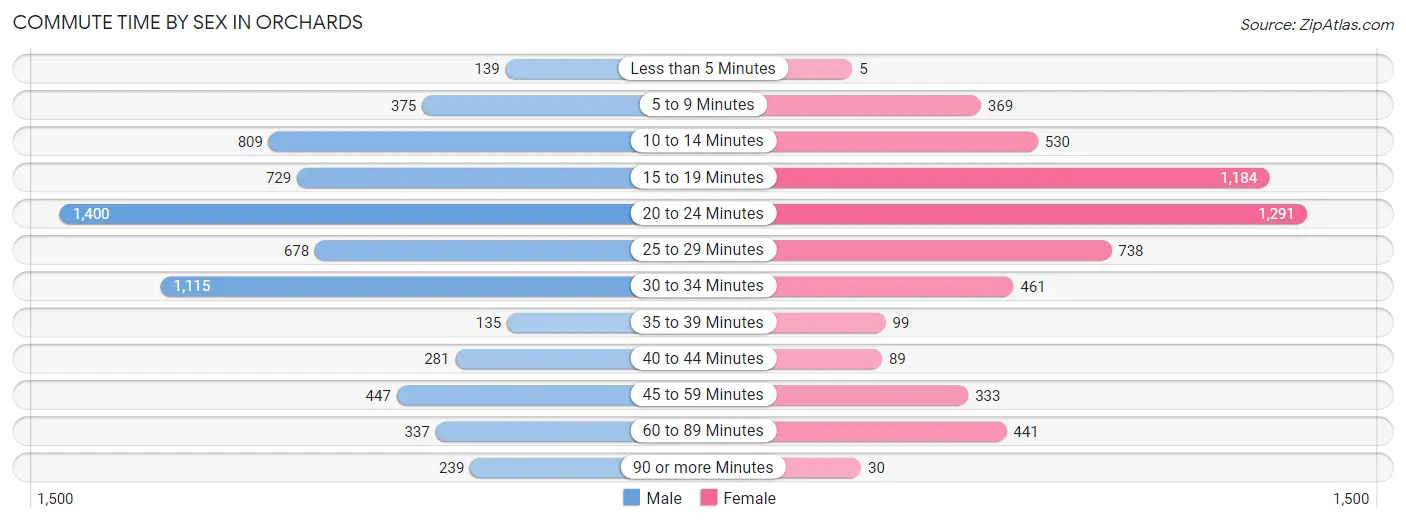 Commute Time by Sex in Orchards