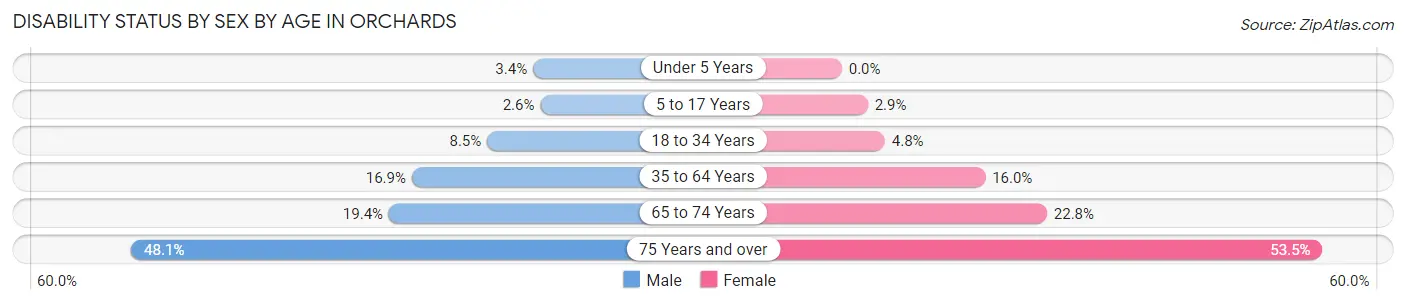 Disability Status by Sex by Age in Orchards