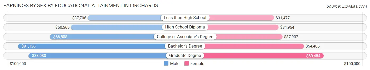 Earnings by Sex by Educational Attainment in Orchards