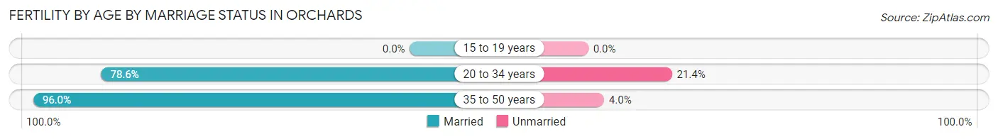 Female Fertility by Age by Marriage Status in Orchards