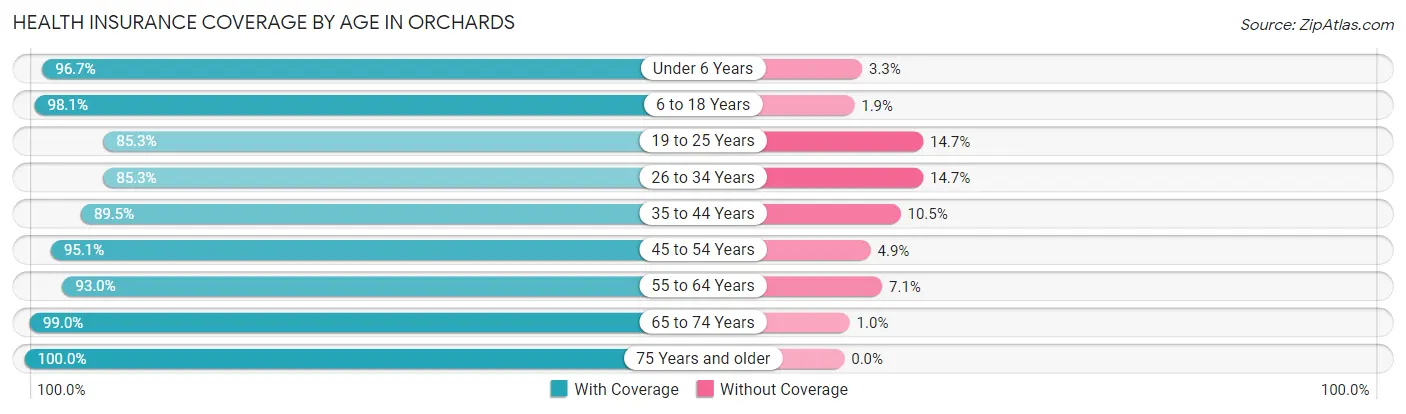 Health Insurance Coverage by Age in Orchards