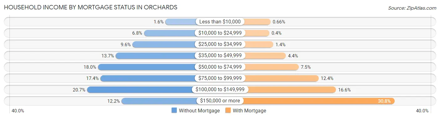 Household Income by Mortgage Status in Orchards