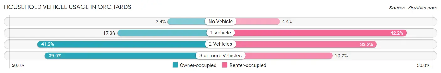 Household Vehicle Usage in Orchards