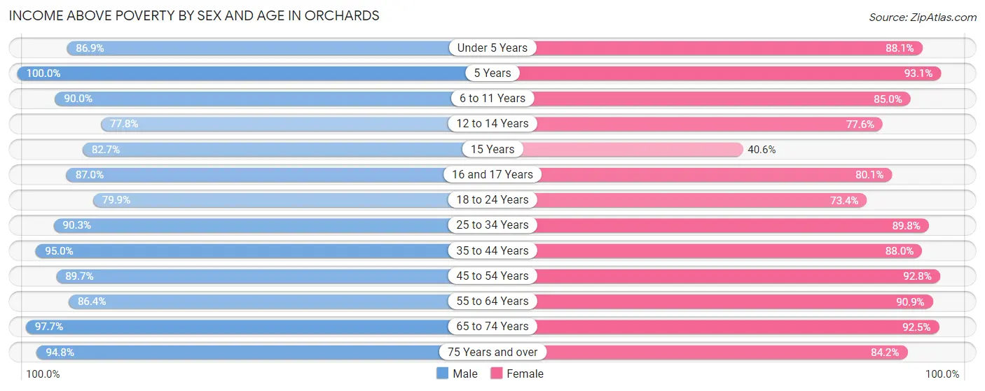 Income Above Poverty by Sex and Age in Orchards