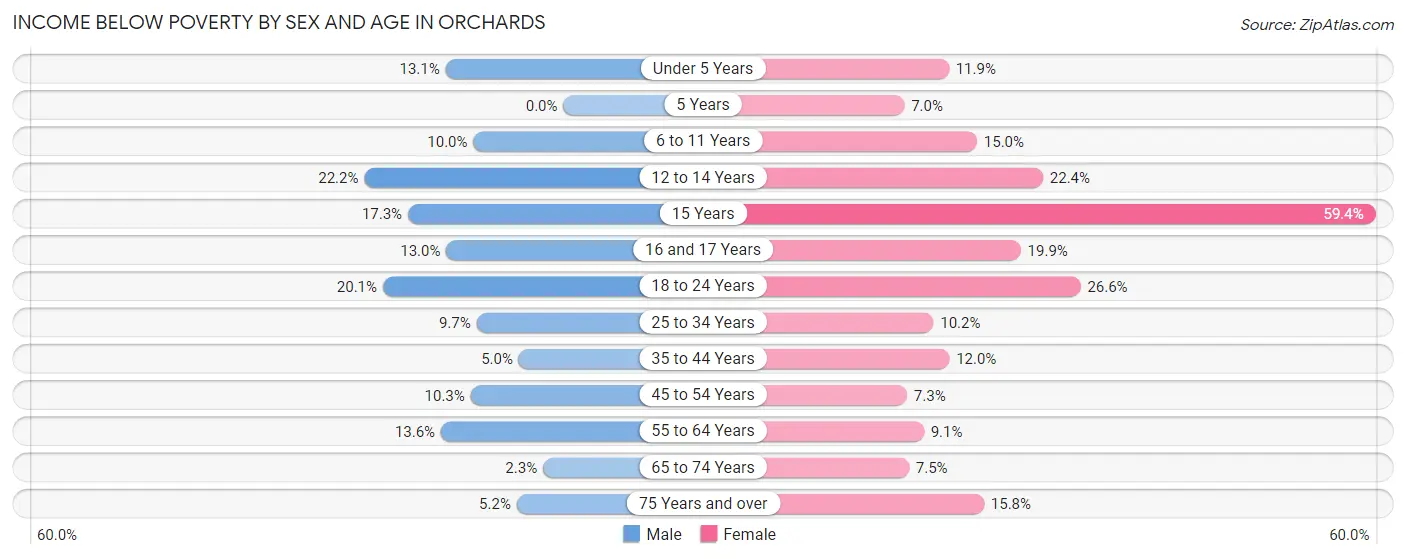 Income Below Poverty by Sex and Age in Orchards