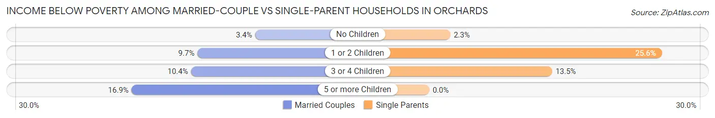 Income Below Poverty Among Married-Couple vs Single-Parent Households in Orchards