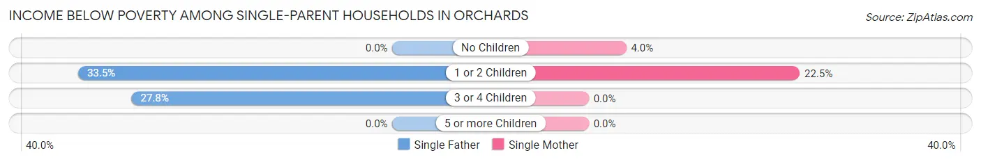 Income Below Poverty Among Single-Parent Households in Orchards