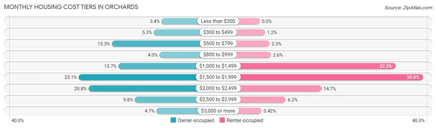 Monthly Housing Cost Tiers in Orchards