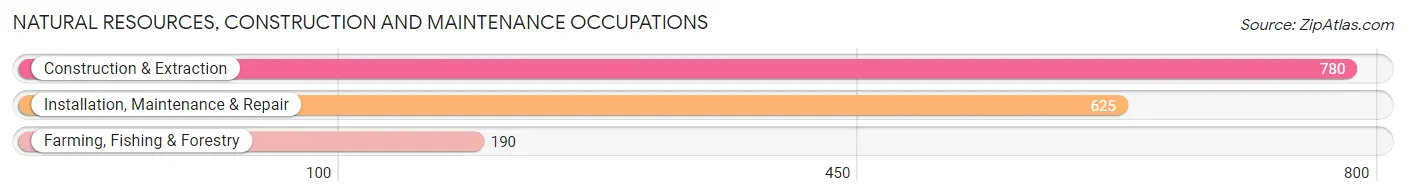 Natural Resources, Construction and Maintenance Occupations in Orchards