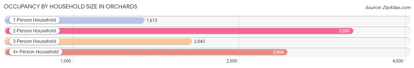 Occupancy by Household Size in Orchards