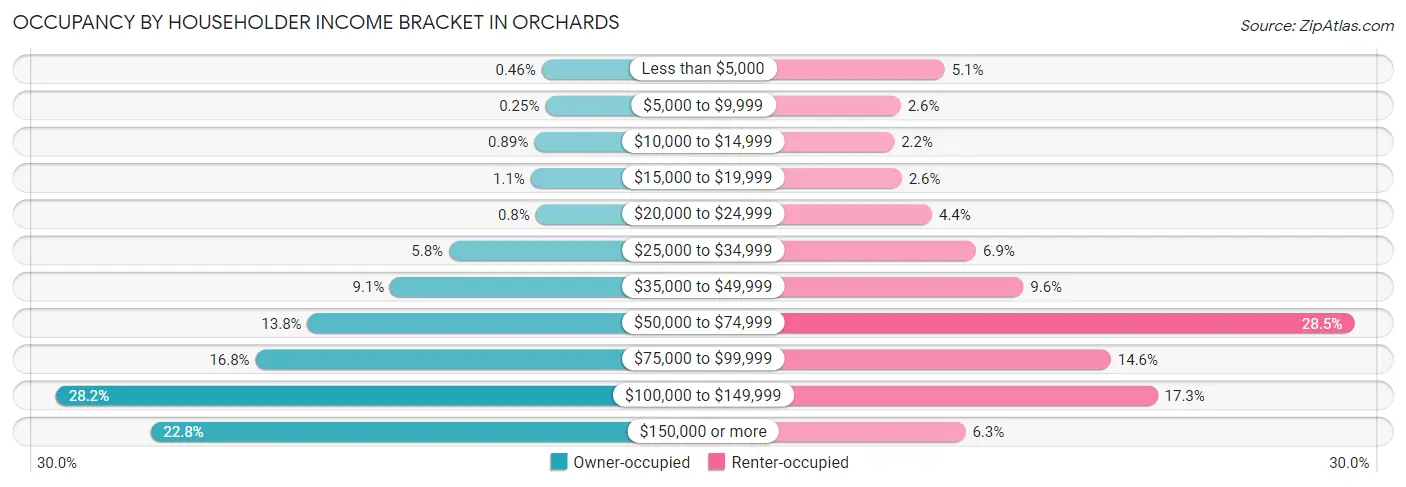 Occupancy by Householder Income Bracket in Orchards