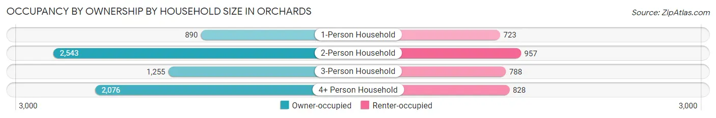 Occupancy by Ownership by Household Size in Orchards