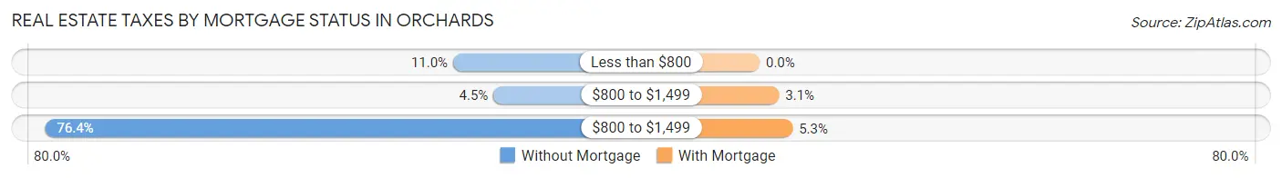 Real Estate Taxes by Mortgage Status in Orchards