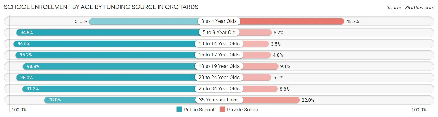 School Enrollment by Age by Funding Source in Orchards