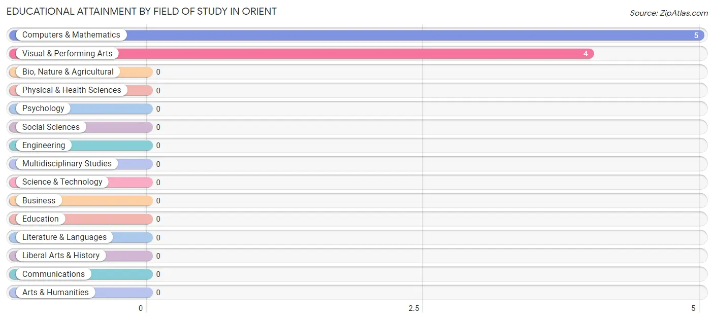 Educational Attainment by Field of Study in Orient