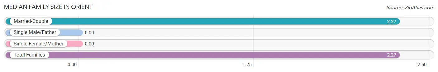 Median Family Size in Orient