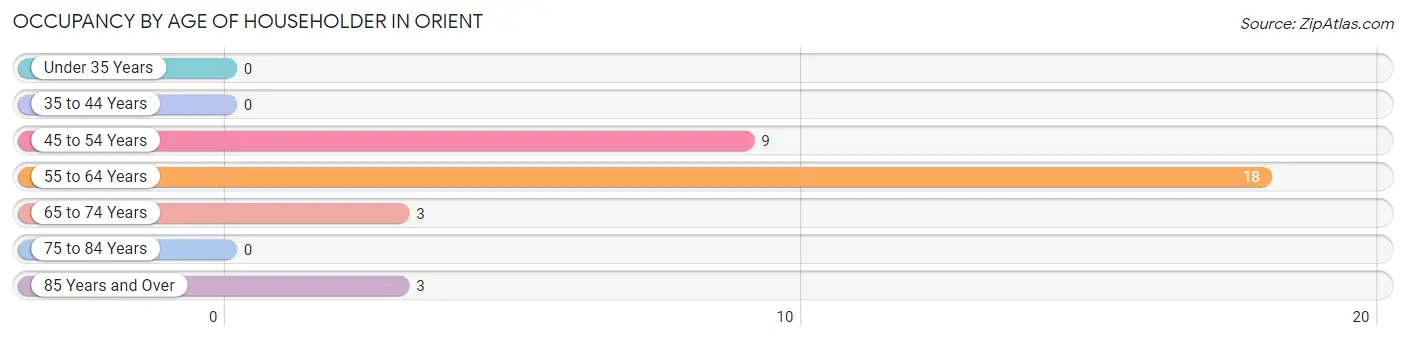 Occupancy by Age of Householder in Orient