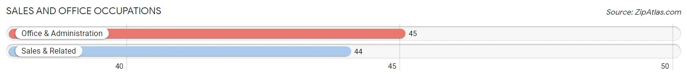 Sales and Office Occupations in Oroville