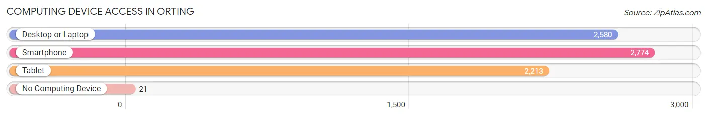 Computing Device Access in Orting