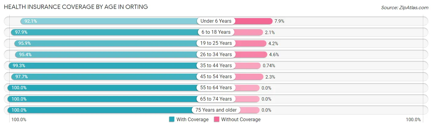 Health Insurance Coverage by Age in Orting