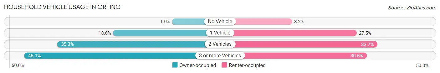 Household Vehicle Usage in Orting