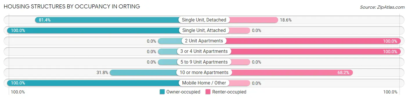 Housing Structures by Occupancy in Orting