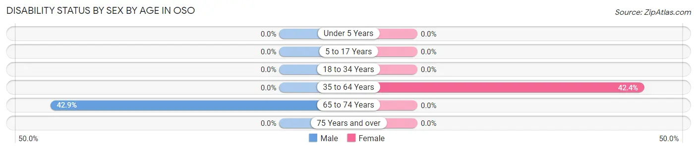 Disability Status by Sex by Age in Oso