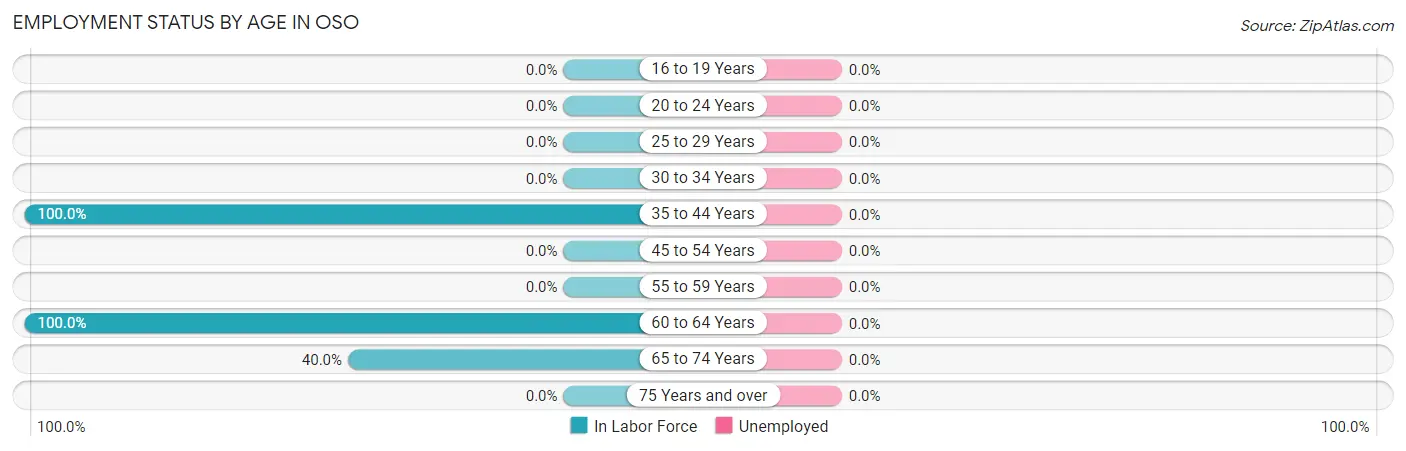 Employment Status by Age in Oso