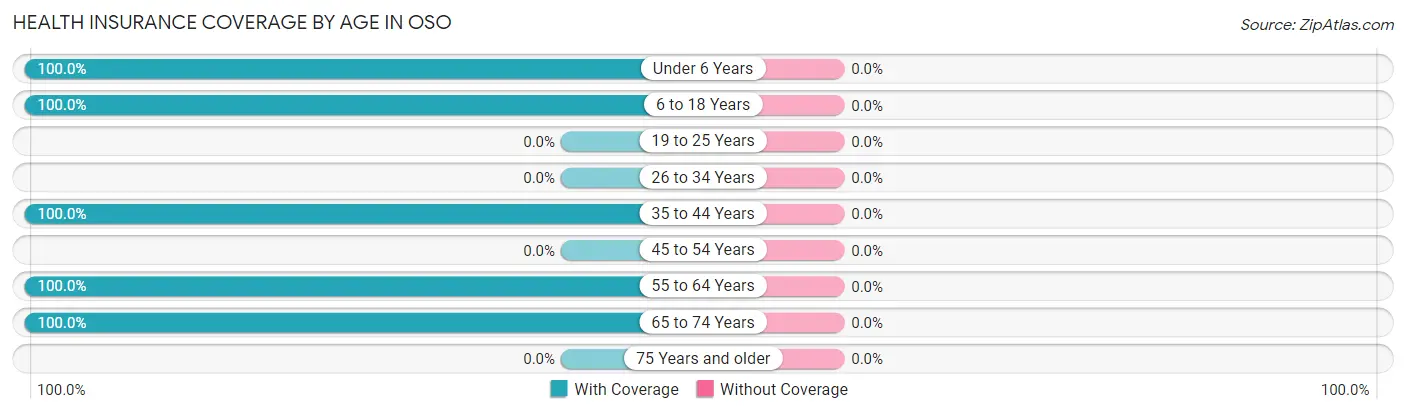 Health Insurance Coverage by Age in Oso