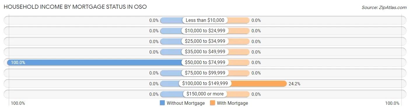 Household Income by Mortgage Status in Oso