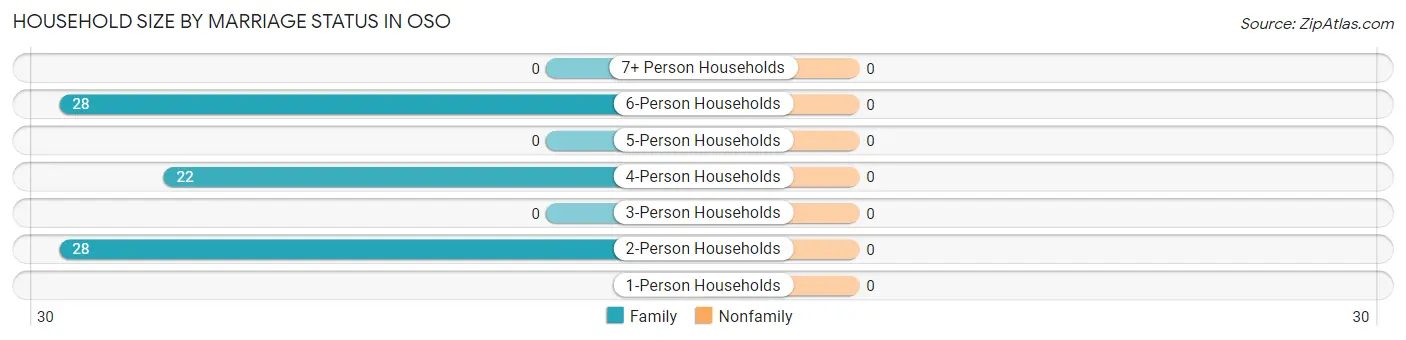 Household Size by Marriage Status in Oso