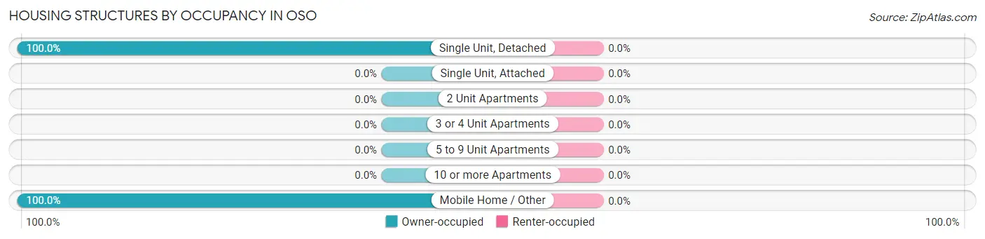 Housing Structures by Occupancy in Oso