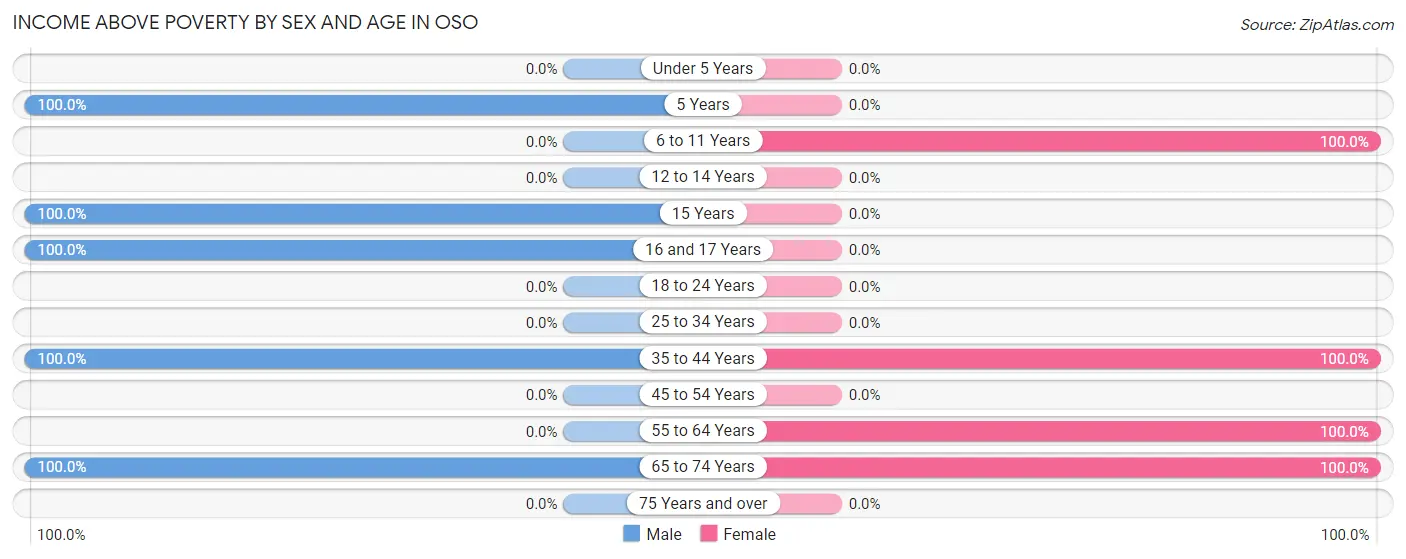Income Above Poverty by Sex and Age in Oso