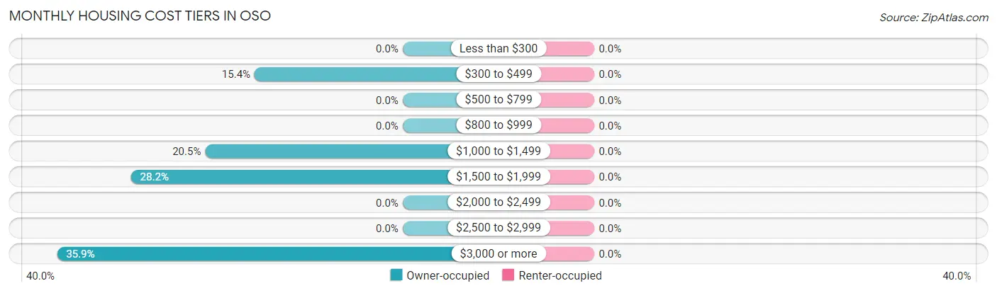 Monthly Housing Cost Tiers in Oso