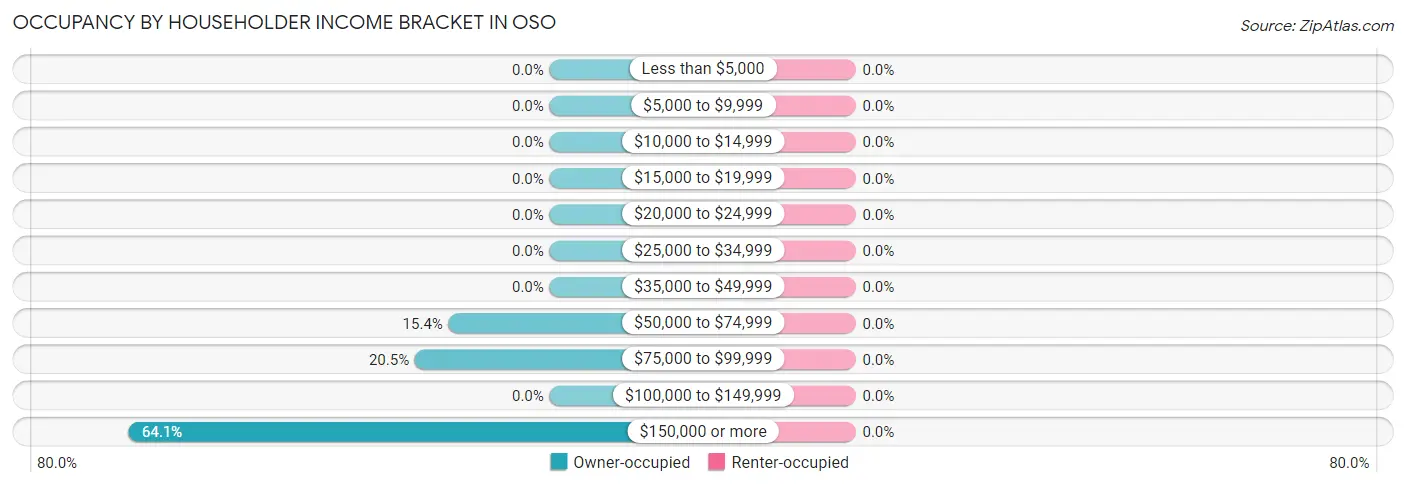 Occupancy by Householder Income Bracket in Oso