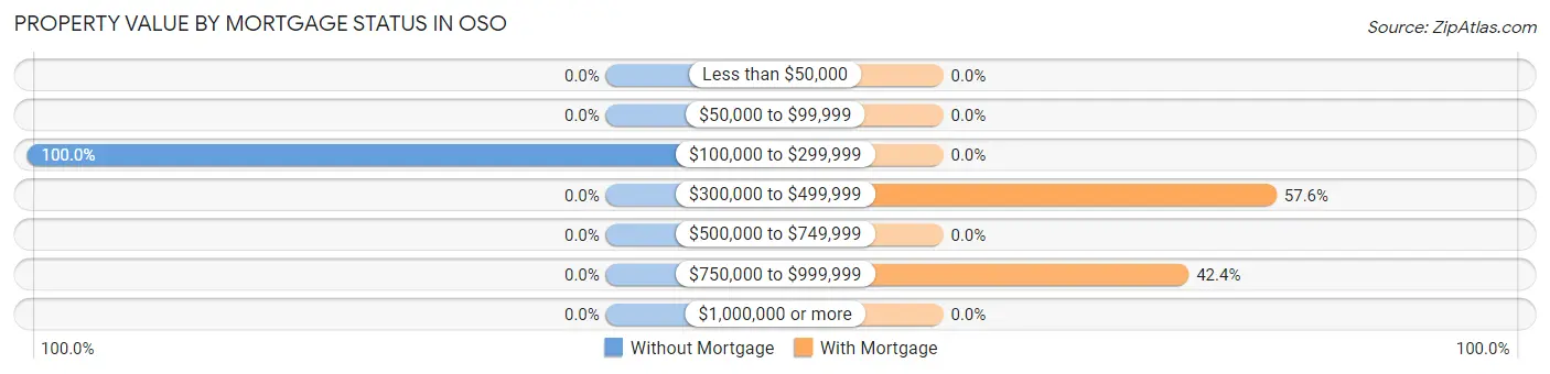 Property Value by Mortgage Status in Oso