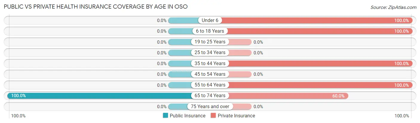 Public vs Private Health Insurance Coverage by Age in Oso