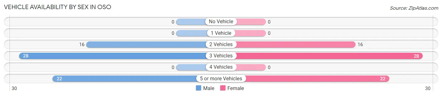Vehicle Availability by Sex in Oso