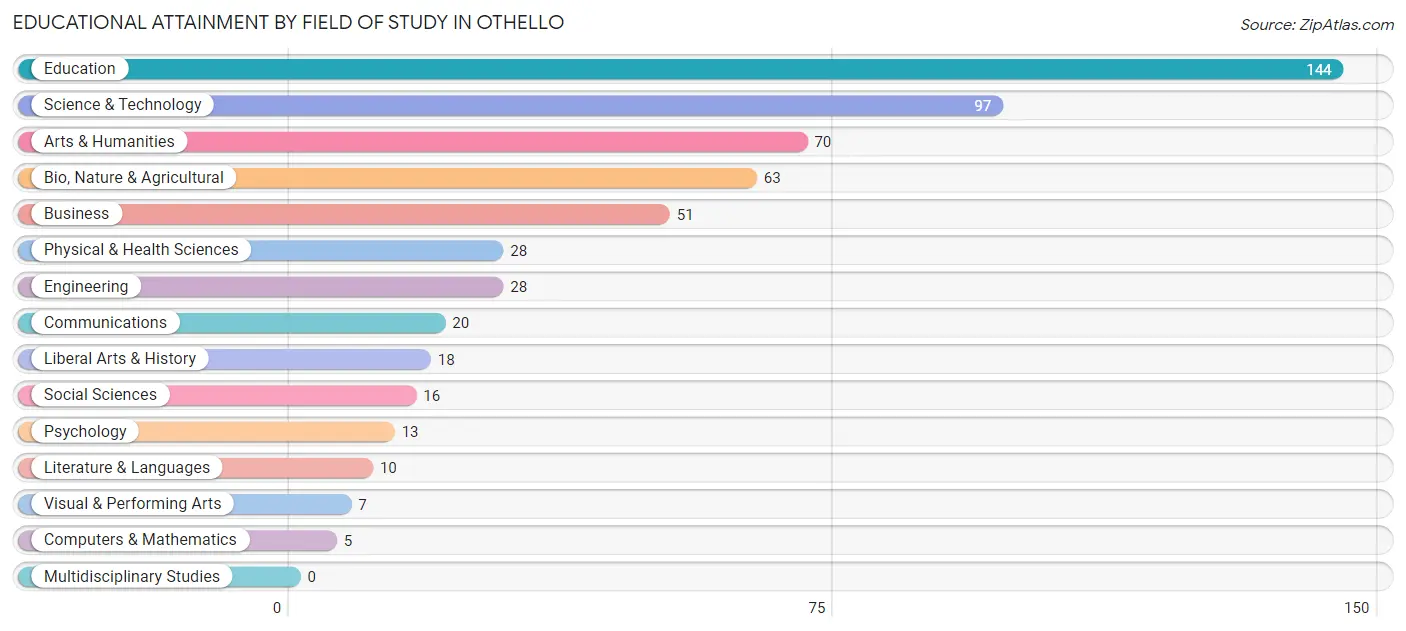 Educational Attainment by Field of Study in Othello