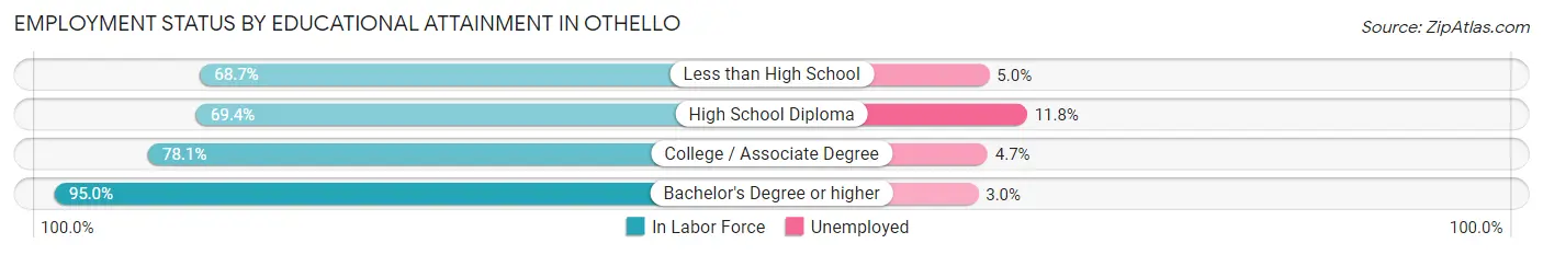 Employment Status by Educational Attainment in Othello