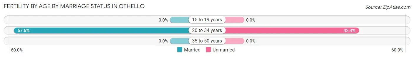 Female Fertility by Age by Marriage Status in Othello