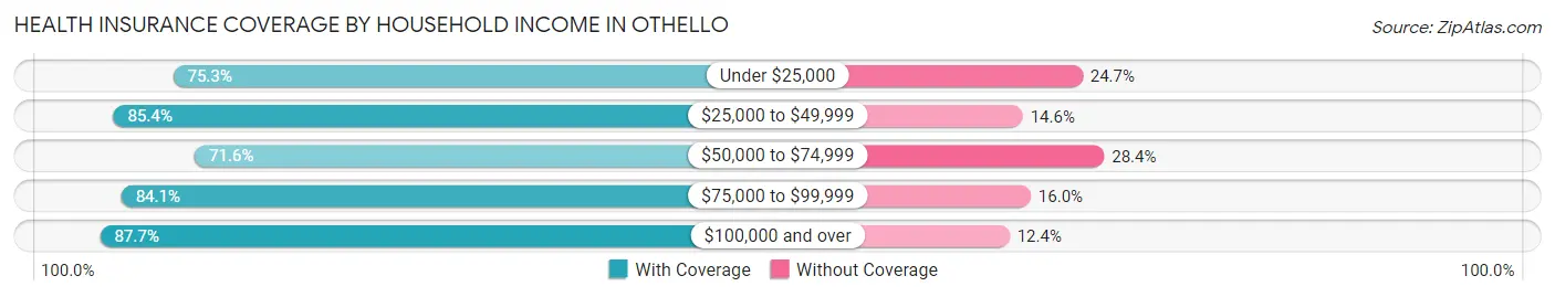 Health Insurance Coverage by Household Income in Othello