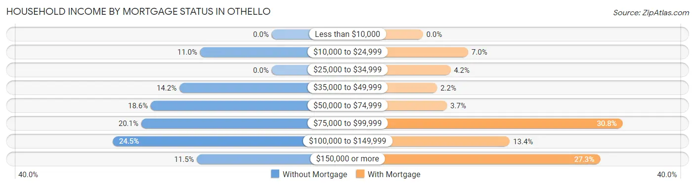 Household Income by Mortgage Status in Othello