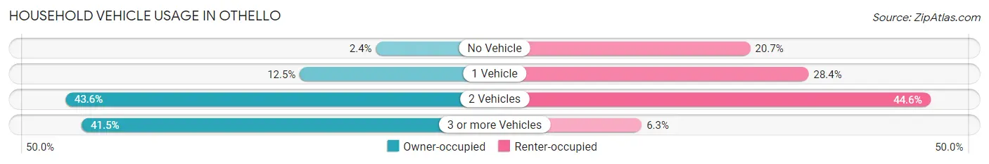 Household Vehicle Usage in Othello