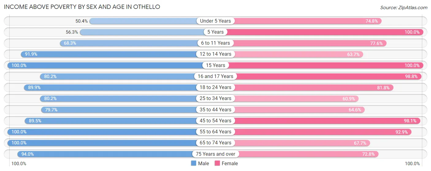 Income Above Poverty by Sex and Age in Othello